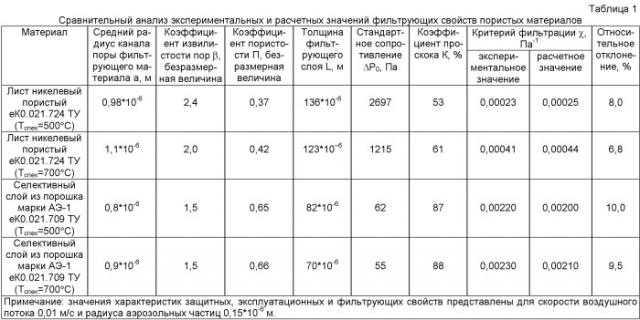 Способ определения фильтрующих свойств пористых сред, получаемых методом порошковой металлургии (патент 2437705)