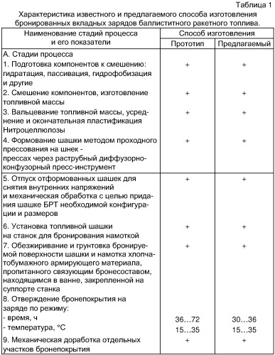 Способ изготовления вкладного бронированного заряда баллиститного ракетного топлива (патент 2345977)