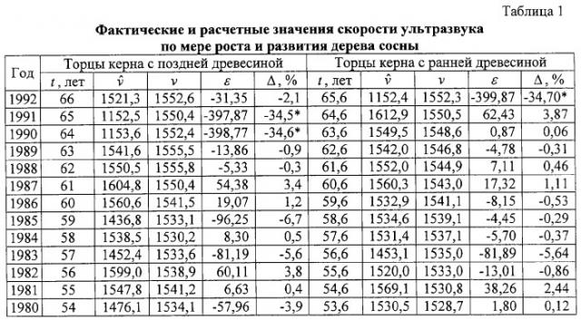 Способ ультразвукового испытания древесины растущего дерева на кернах (патент 2327342)