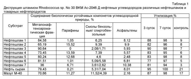 Штамм rhodococcus sp.-деструктор нефтяных углеводородов (патент 2518349)