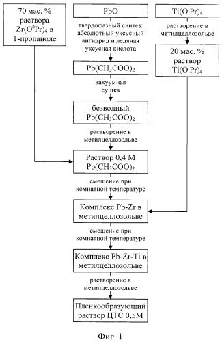 Способ приготовления безводных пленкообразующих растворов для формирования сегнетоэлектрических пленок цирконата-титаната свинца (патент 2465969)