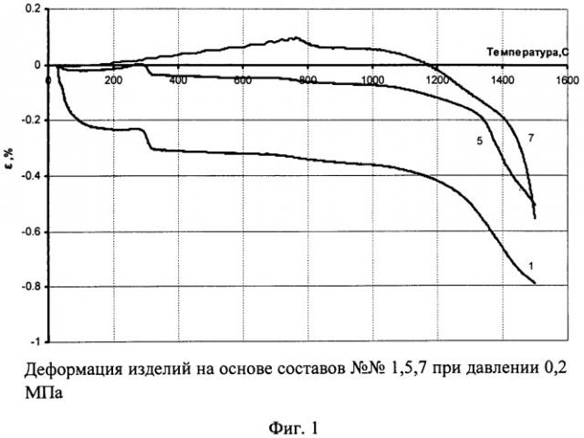 Шихта для изготовления огнеупорного безводного композиционного материала и изделий (патент 2422403)