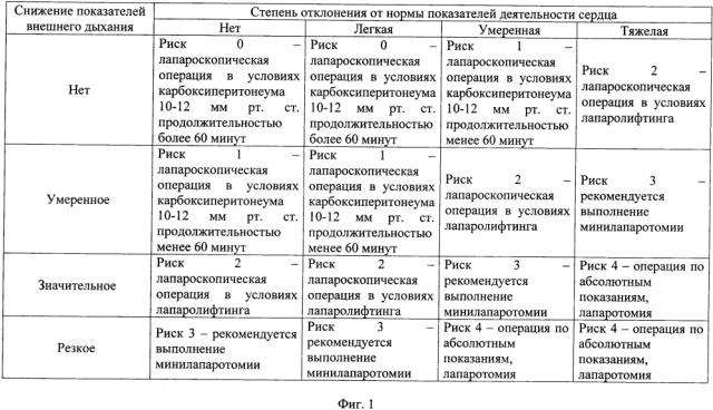 Способ определения показаний для лапароскопических операций в условиях карбоксиперитонеума и лапаролифтинга (патент 2612828)