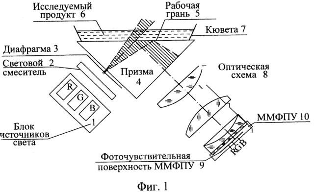 Способ и устройство контроля качества продукта (патент 2644439)