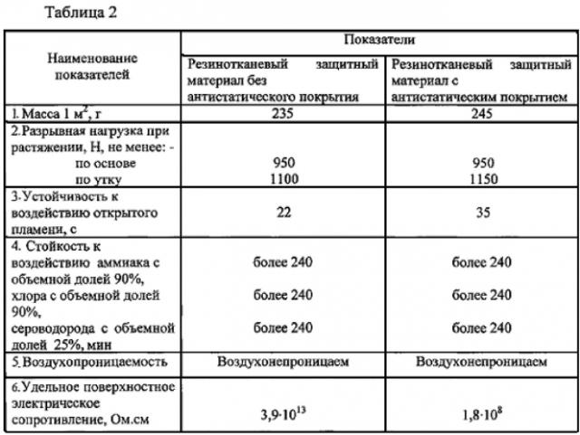 Антистатическое покрытие резинотканевых защитных материалов (патент 2585641)