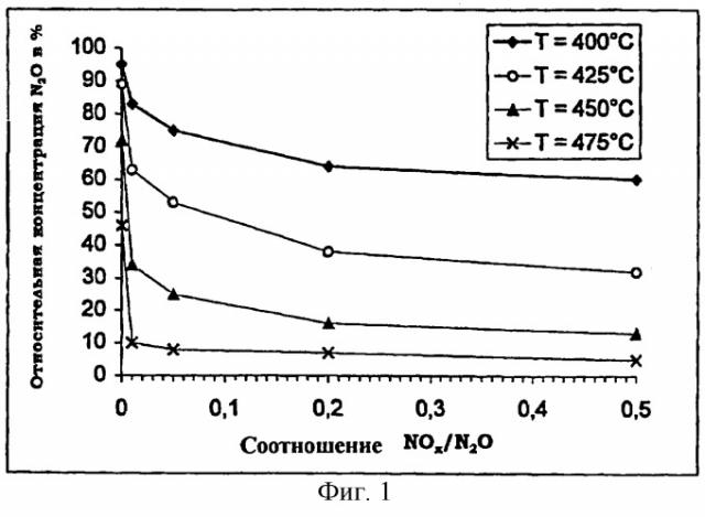 Способ удаления nox и n2o из остаточного газа производства азотной кислоты (патент 2259227)
