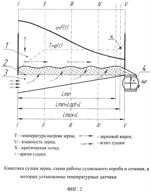 Способ автоматизации управления экспозицией сушки зерна в высокотемпературных сушилках и устройство для его осуществления (патент 2667250)
