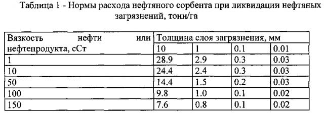 Способ очистки от нефти и нефтепродуктов пресноводных экосистем в условиях высоких широт (патент 2604788)