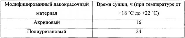 Способ получения лакокрасочных покрытий при ремонтном окрашивании рабочих органов технологических машин (патент 2640239)