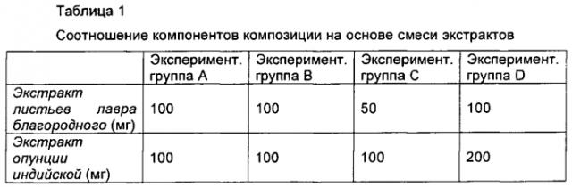 Композиция для предупреждения или лечения похмельного синдрома (патент 2569360)