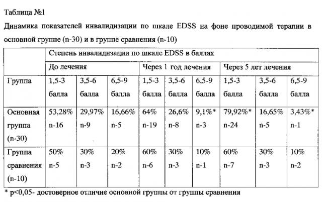 Способ лечения рассеянного склероза у детей (патент 2596792)