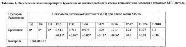 Клеточная культура конъюнктивы человека chang conjunctiva атсс - ccl 20.2 для предупреждения феномена усиления токсичности глазных инстилляций при совместном применении комбинации лекарственных препаратов (патент 2646100)