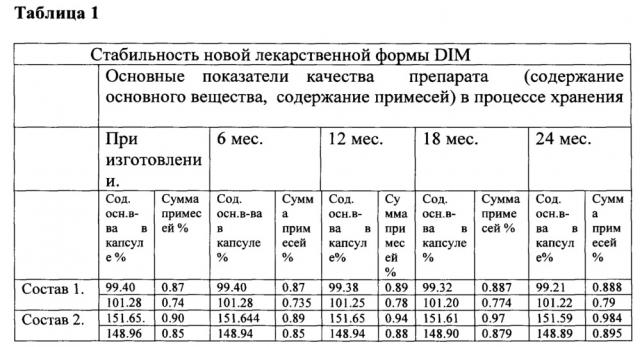 Пероральная лекарственная форма 3,3'-дииндолилметана (патент 2666242)