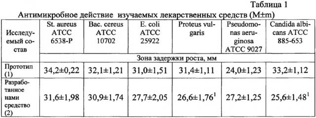 Средство для лечения гнойно-воспалительных процессов мягких тканей и слизистых оболочек (патент 2641095)