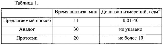 Способ количественного определения мальтозы, глюкозы, фруктозы в полупродуктах спиртового производства методом высокоэффективной жидкостной хроматографии (патент 2613346)