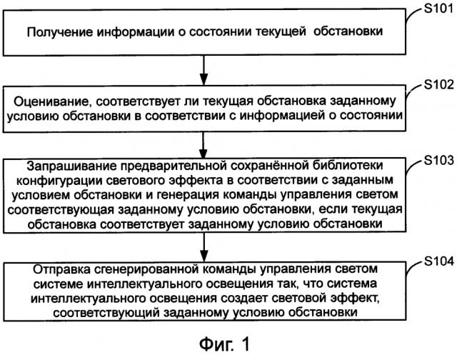 Способ и аппарат для управления интеллектуальным освещением (патент 2595893)