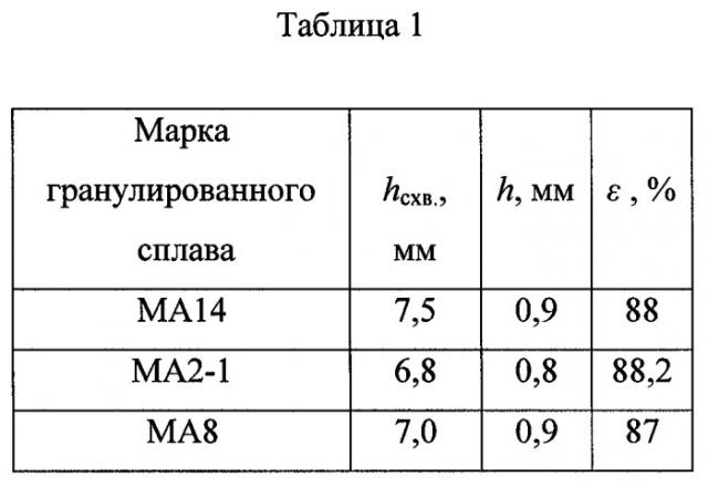 Способ непрерывной прокатки ленты из гранул магниевых сплавов (патент 2288075)