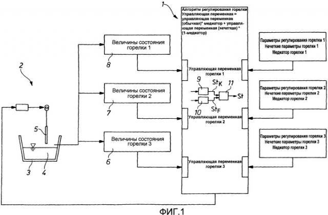 Способ эксплуатации пирометаллургической печи и печь (патент 2402056)