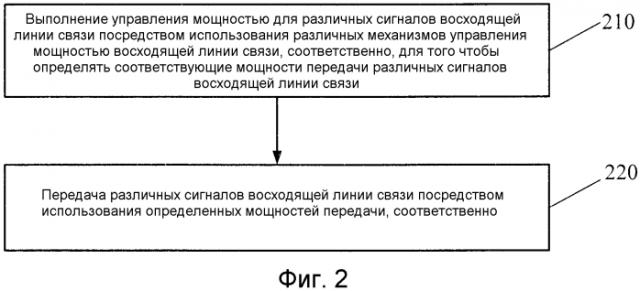 Способ, пользовательское оборудование и точка доступа для управления мощностью восходящей линии связи (патент 2565663)