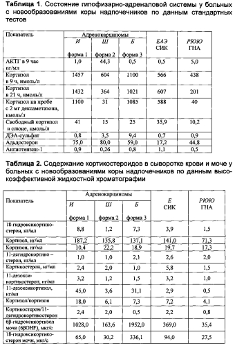 Способ дифференциальной диагностики новообразований коры надпочечников (патент 2583918)