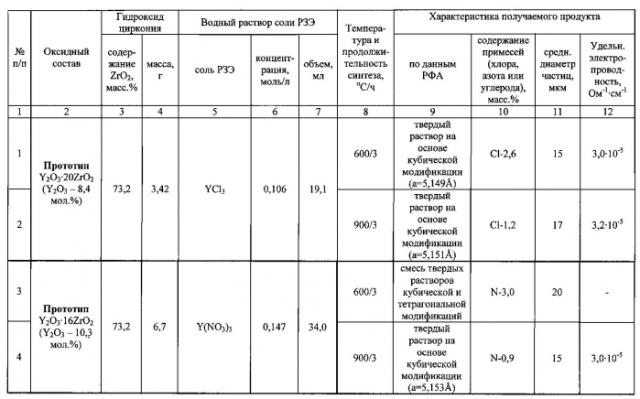 Способ получения стабилизированного диоксида циркония (патент 2580138)