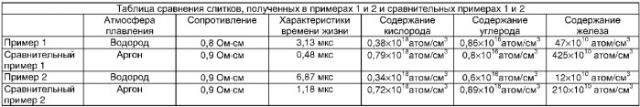 Способ получения слитков поликристаллического кремния (патент 2358905)