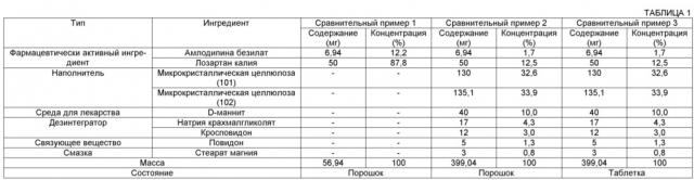 Композиция, включающая амлодипин и лозартан, имеющая улучшенную стабильность (патент 2628538)