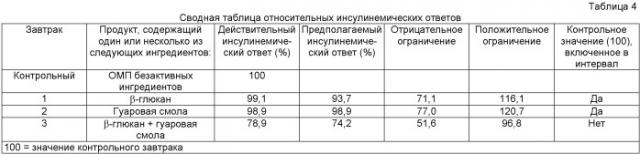 Полужидкий пищевой продукт, содержащий волокна бета-глюканов и гуаровую смолу, и его применение в качестве функционального пищевого продукта (патент 2490919)