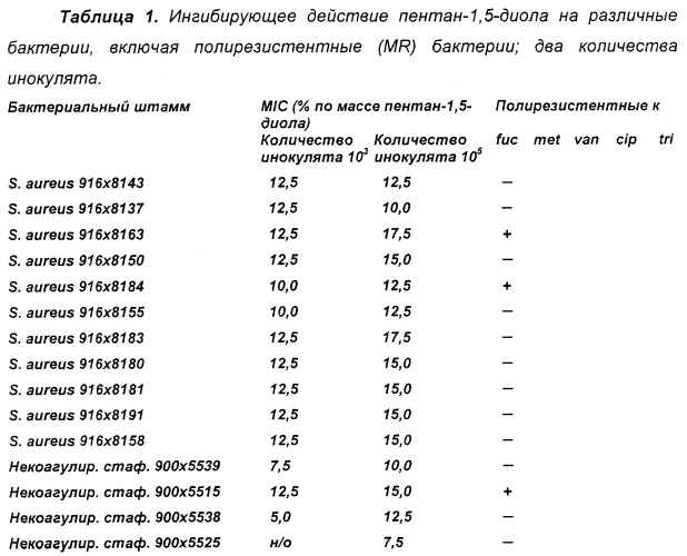 Способ ингибирования роста антибиотикорезистентных бактерий с использованием пентан-1,5-диола (патент 2355392)