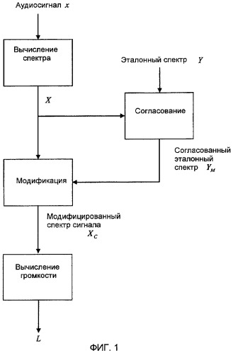 Измерение громкости со спектральными модификациями (патент 2434310)