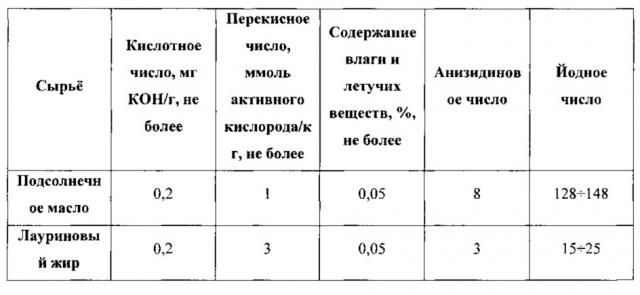 Способ получения саломаса и заменителя молочного жира на его основе, а также саломас и заменитель молочного жира (патент 2612446)