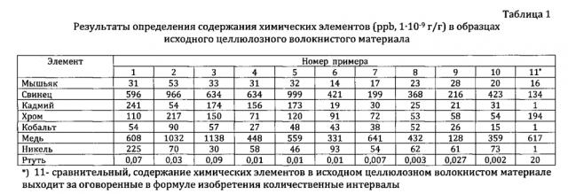 Способ получения углеродных волокнистых материалов (патент 2596752)