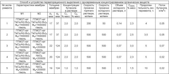 Способ первапорационного выделения с одновременным концентрированием органических веществ и устройство для его осуществления (патент 2408416)