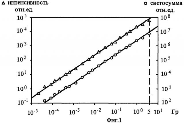 Способ определения поглощенной дозы  -излучения в твердотельном термолюминесцентном детекторе (патент 2473925)