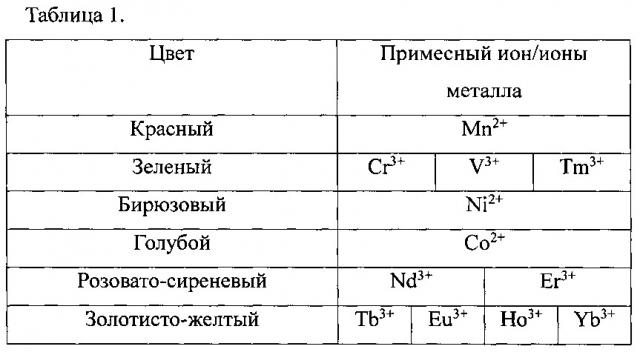 Поликристаллический синтетический ювелирный материал (варианты) и способ его получения (патент 2613520)