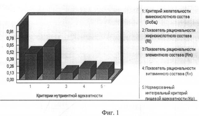 Рецептурная композиция мясорастительного консервированного продукта (патент 2373773)