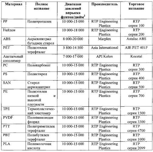 Устройство и способ для инжекционного формования при низком постоянном давлении (патент 2573483)