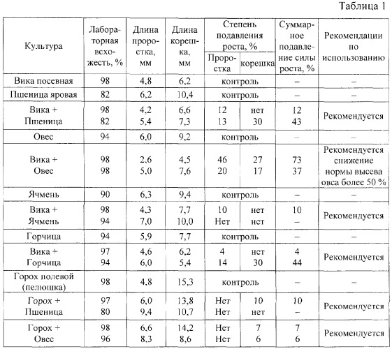 Способ подбора комплементарных культур для смешанных посевов (патент 2306687)