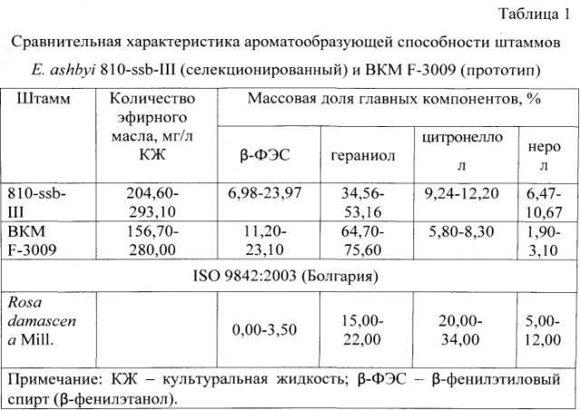 Штамм гриба eremothecium ashbyi - продуцент эфирного масла, аналогичного болгарскому розовому (патент 2567672)