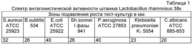 Штамм бактерий lactobacillus rhamnosus, обладающий широким спектром антагонистической активности по отношению к патогенным и условно-патогенным микроорганизмам (патент 2482176)