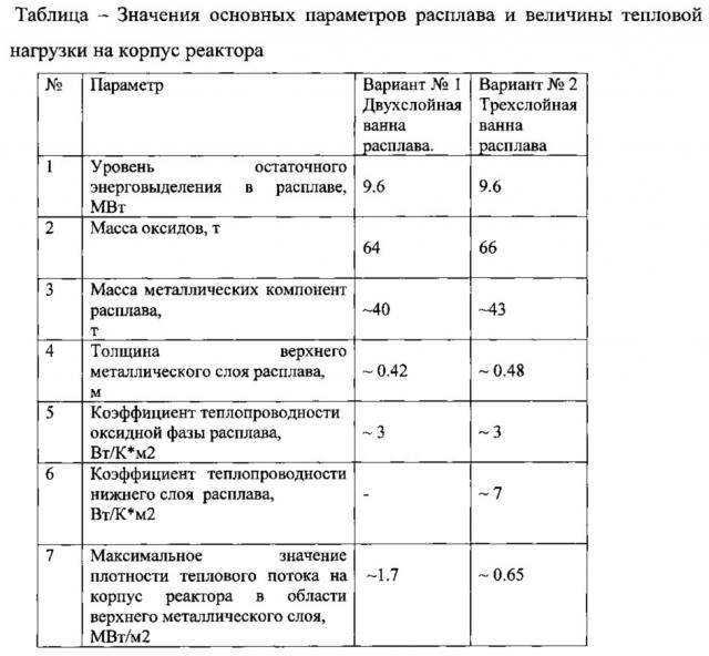 Способ защиты корпуса ядерного реактора при тяжелой аварии от тепловой нагрузки расплава активной зоны и устройство для его осуществления (патент 2636746)