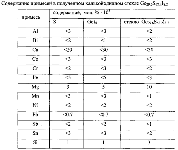 Способ получения высокочистых халькойодидных стекол (патент 2579096)