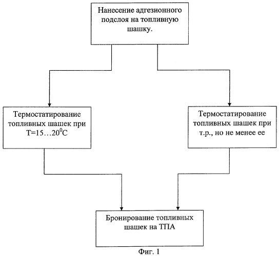 Способ бронирования зарядов твердого ракетного топлива (варианты) (патент 2317199)