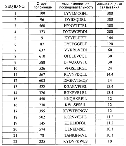 Модифицированные пептиды melk и содержащие их вакцины (патент 2580035)