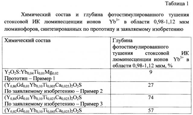 Инфракрасный люминофор на основе оксисульфидов иттрия, лантана, гадолиния, активированный ионами yb3+ (патент 2614693)