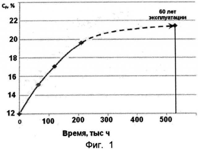 Способ прогнозирования ресурсоспособности сталей корпусов реакторов ввэр-1000 (патент 2534045)