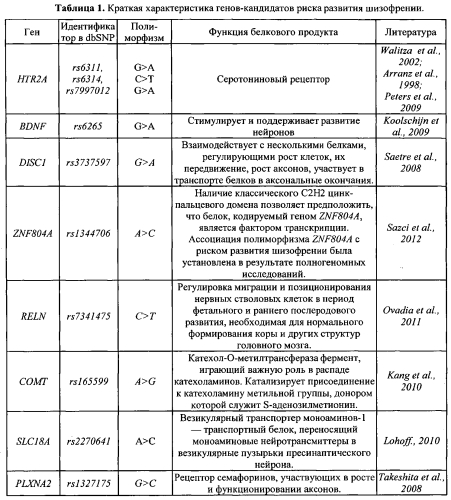 Способ анализа генетического полиморфизма для определения предрасположенности к шизофрении и алкоголизму (патент 2565036)