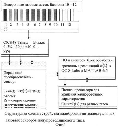 Способ калибровки полупроводниковых сенсоров газа и устройство для его осуществления (патент 2523089)