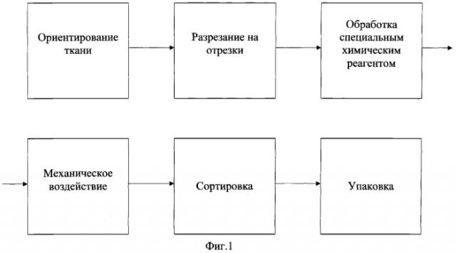 Способ получения волокон из вторичного сырья (патент 2264484)