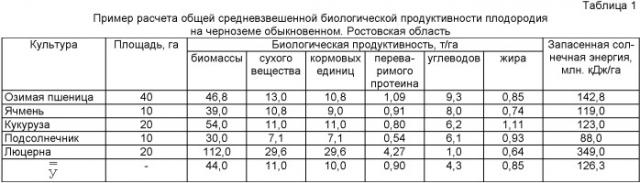 Способ бонитировки почв (патент 2423043)